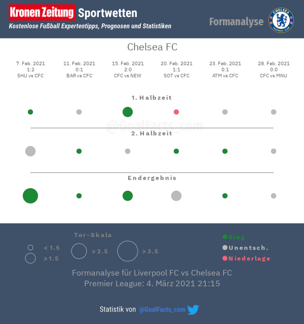 Formanalyse FC Chelsea